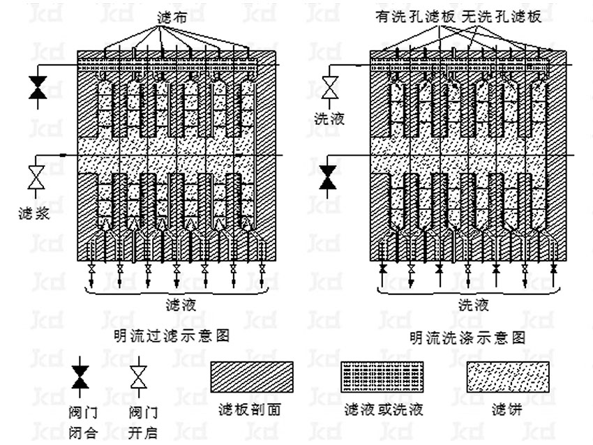 隔膜壓濾機(jī)排液 明流 、暗流 、明暗流同時(shí)排液